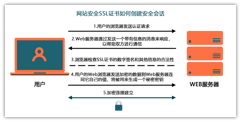 SSL证书帮助建立安全、加密的SSL/TLS连接