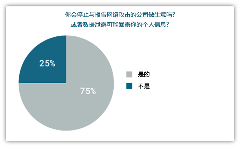 图片来源：Axway 全球消费者调查