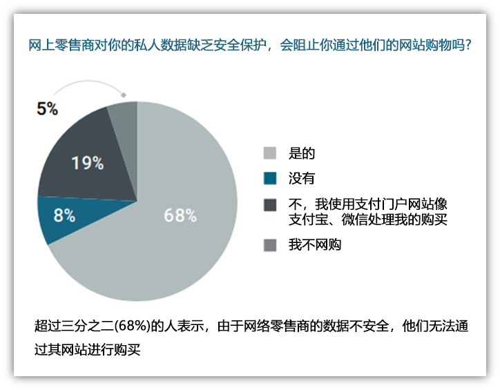 图片来源：Axway 全球消费者调查